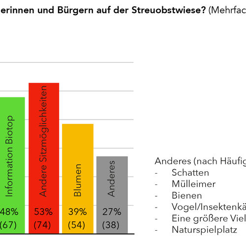 230522_AuswertungFragen_Obstwiese_2.pages