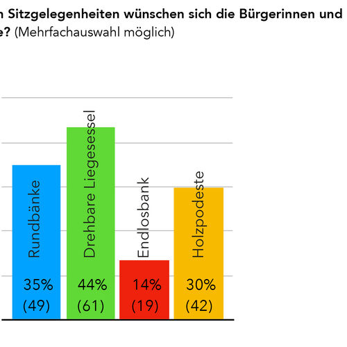 230522_AuswertungFragen_Obstwiese_2.pages